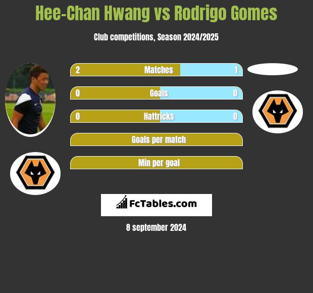 Hee-Chan Hwang vs Rodrigo Gomes h2h player stats