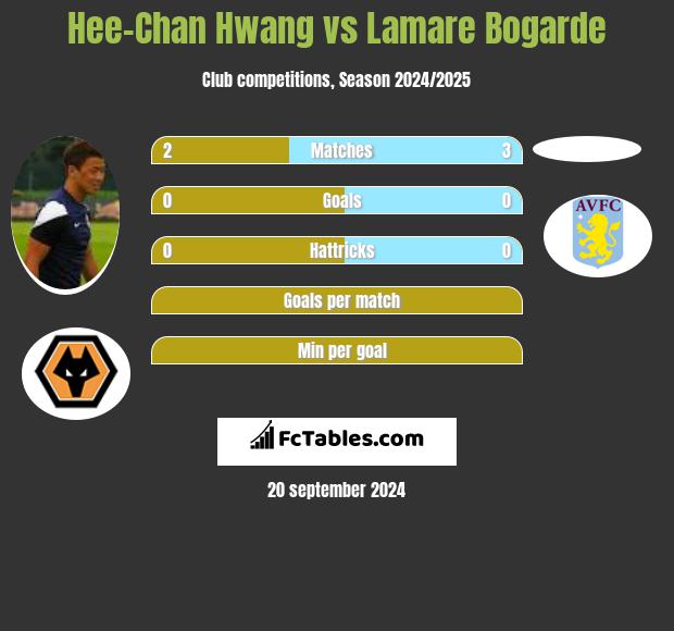 Hee-Chan Hwang vs Lamare Bogarde h2h player stats