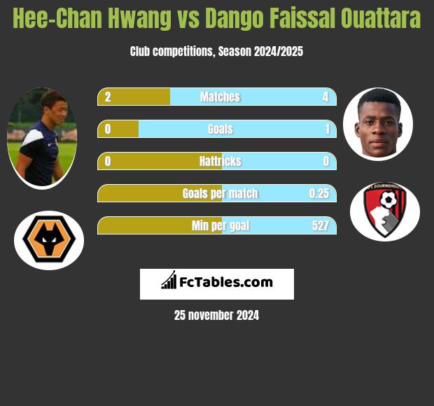 Hee-Chan Hwang vs Dango Faissal Ouattara h2h player stats