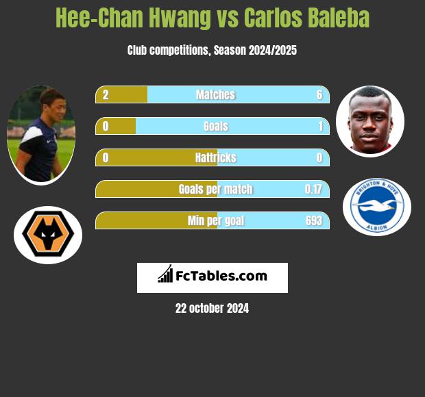 Hee-Chan Hwang vs Carlos Baleba h2h player stats