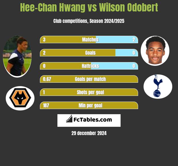 Hee-Chan Hwang vs Wilson Odobert h2h player stats