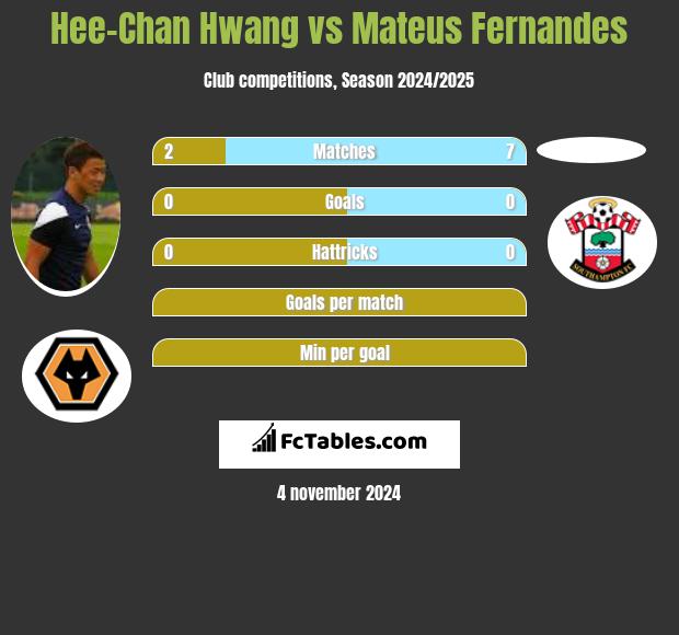 Hee-Chan Hwang vs Mateus Fernandes h2h player stats