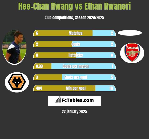 Hee-Chan Hwang vs Ethan Nwaneri h2h player stats