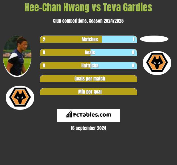 Hee-Chan Hwang vs Teva Gardies h2h player stats