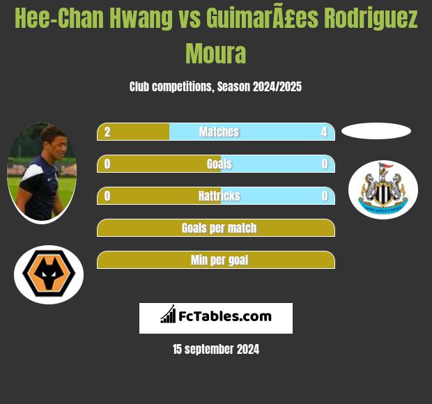 Hee-Chan Hwang vs GuimarÃ£es Rodriguez Moura h2h player stats