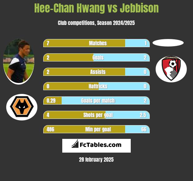 Hee-Chan Hwang vs Jebbison h2h player stats