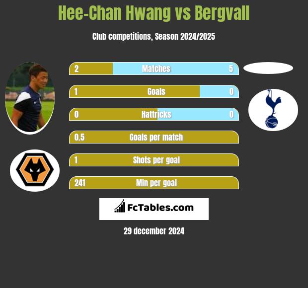 Hee-Chan Hwang vs Bergvall h2h player stats