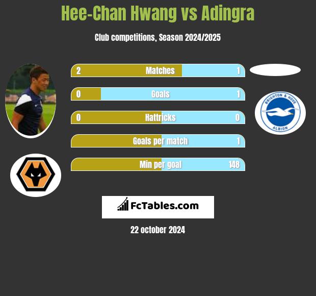 Hee-Chan Hwang vs Adingra h2h player stats