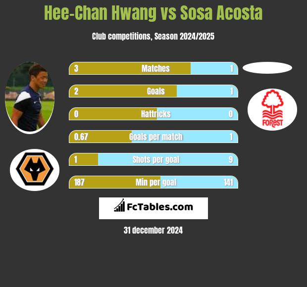 Hee-Chan Hwang vs Sosa Acosta h2h player stats