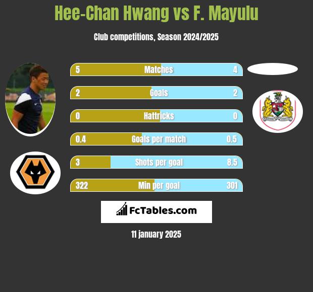 Hee-Chan Hwang vs F. Mayulu h2h player stats