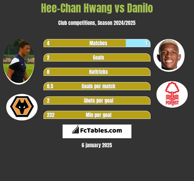 Hee-Chan Hwang vs Danilo h2h player stats