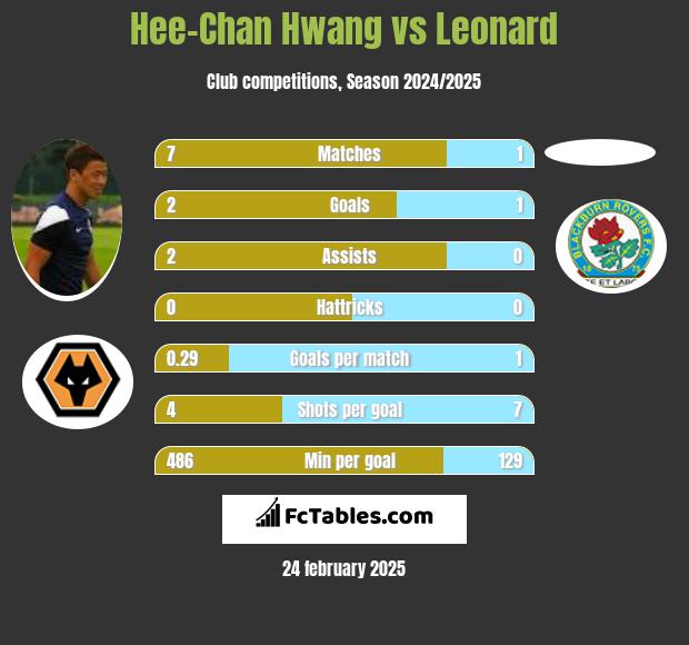 Hee-Chan Hwang vs Leonard h2h player stats