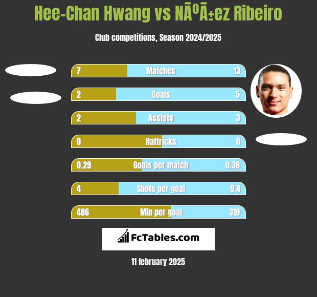 Hee-Chan Hwang vs NÃºÃ±ez Ribeiro h2h player stats