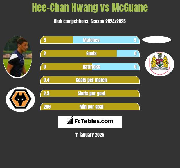 Hee-Chan Hwang vs McGuane h2h player stats