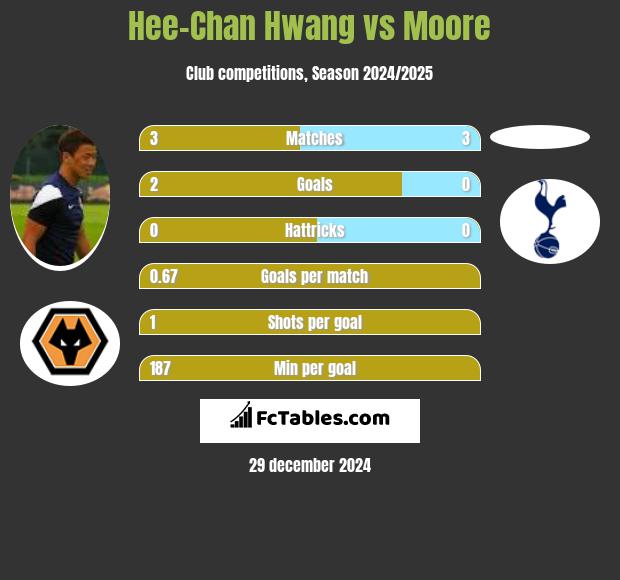 Hee-Chan Hwang vs Moore h2h player stats