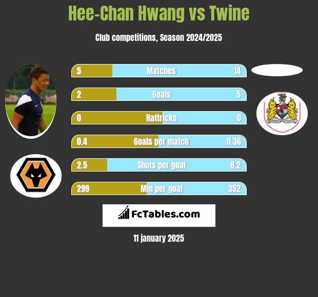 Hee-Chan Hwang vs Twine h2h player stats