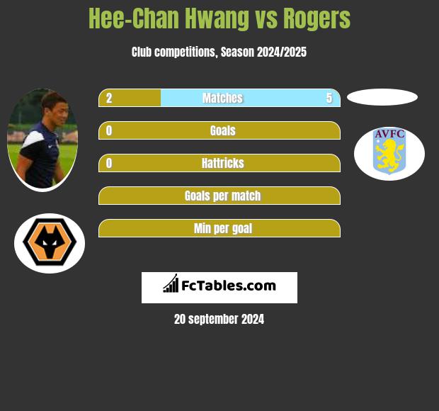 Hee-Chan Hwang vs Rogers h2h player stats