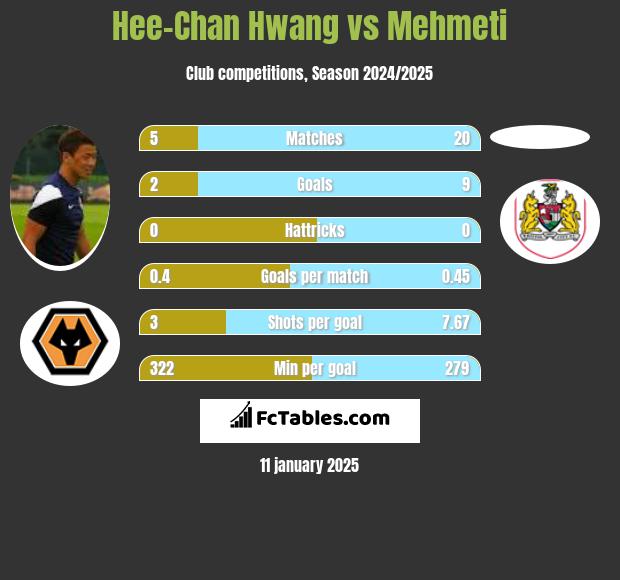 Hee-Chan Hwang vs Mehmeti h2h player stats