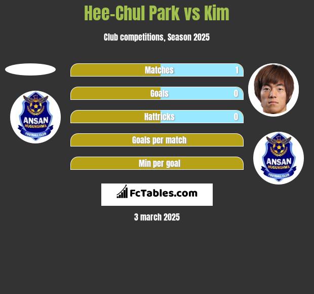 Hee-Chul Park vs Kim h2h player stats