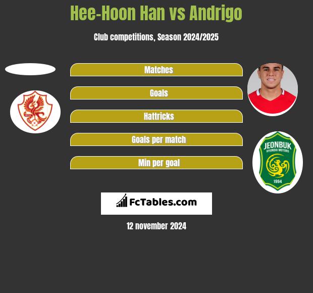 Hee-Hoon Han vs Andrigo h2h player stats