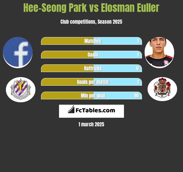 Hee-Seong Park vs Elosman Euller h2h player stats