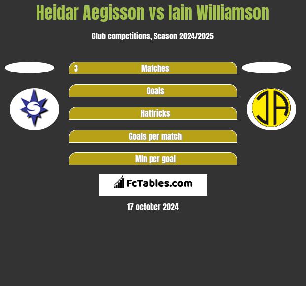 Heidar Aegisson vs Iain Williamson h2h player stats