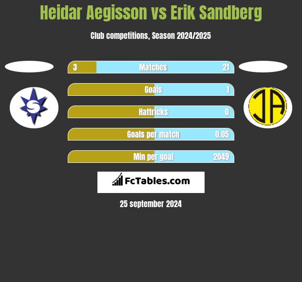 Heidar Aegisson vs Erik Sandberg h2h player stats