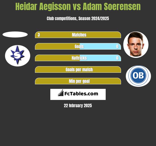 Heidar Aegisson vs Adam Soerensen h2h player stats