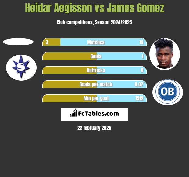 Heidar Aegisson vs James Gomez h2h player stats