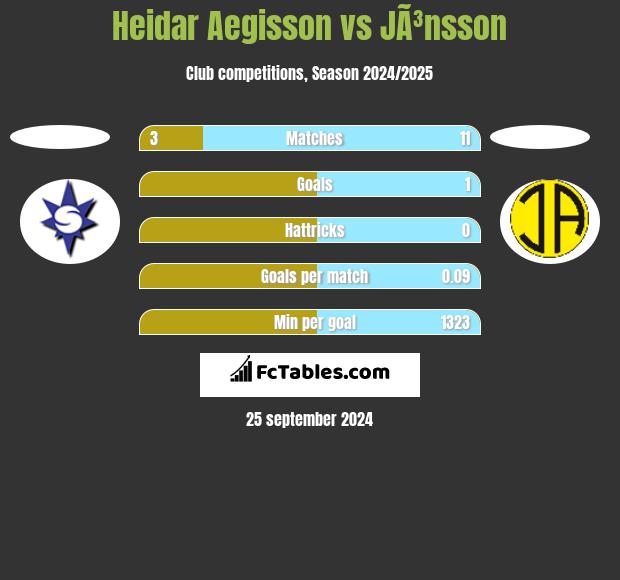 Heidar Aegisson vs JÃ³nsson h2h player stats