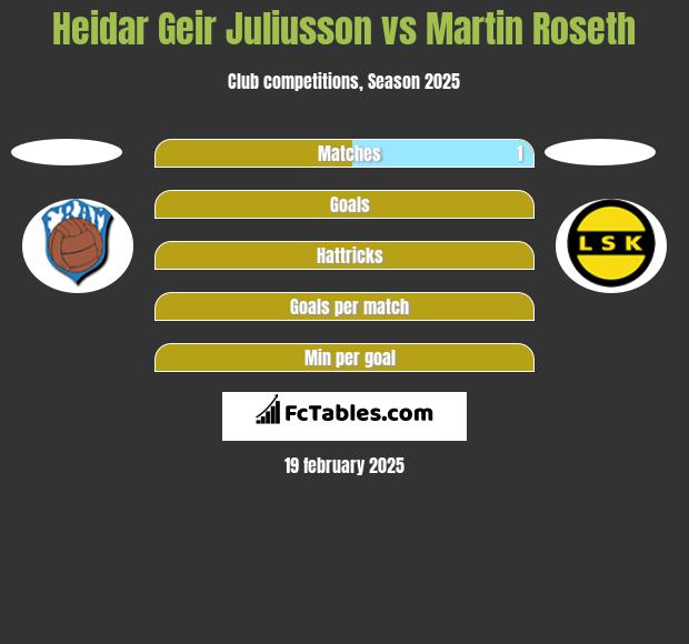 Heidar Geir Juliusson vs Martin Roseth h2h player stats