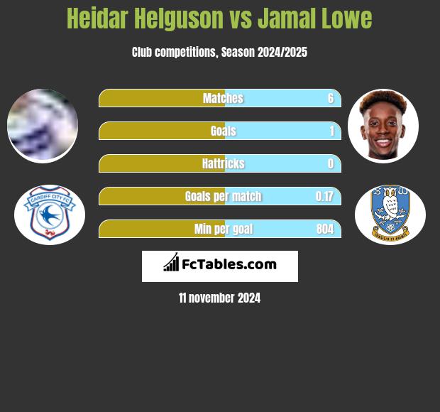 Heidar Helguson vs Jamal Lowe h2h player stats