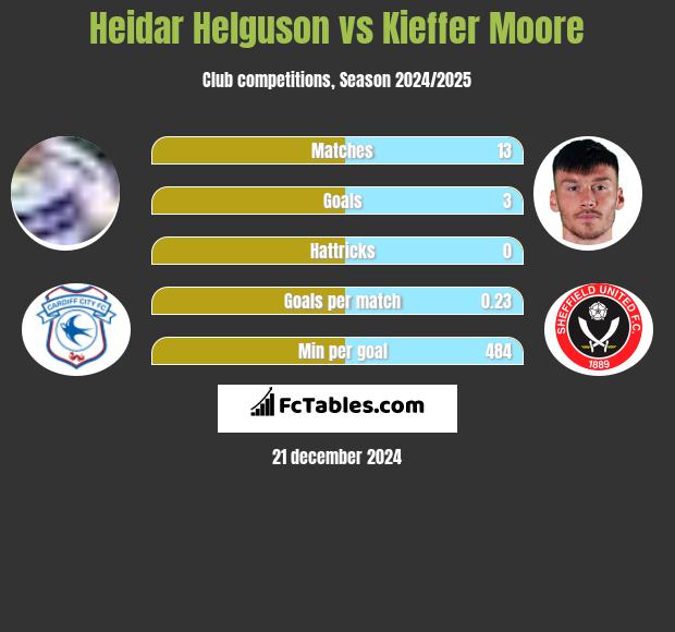 Heidar Helguson vs Kieffer Moore h2h player stats