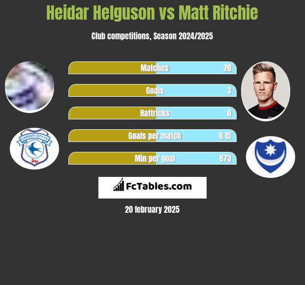 Heidar Helguson vs Matt Ritchie h2h player stats