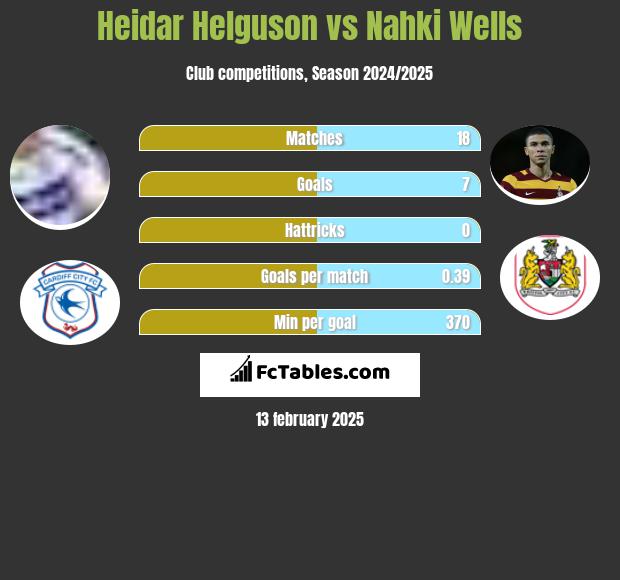 Heidar Helguson vs Nahki Wells h2h player stats