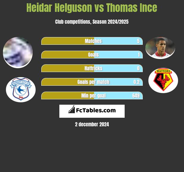 Heidar Helguson vs Thomas Ince h2h player stats