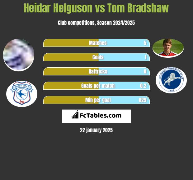 Heidar Helguson vs Tom Bradshaw h2h player stats