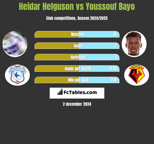 Heidar Helguson vs Youssouf Bayo h2h player stats