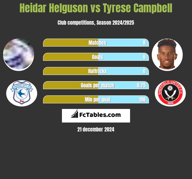 Heidar Helguson vs Tyrese Campbell h2h player stats