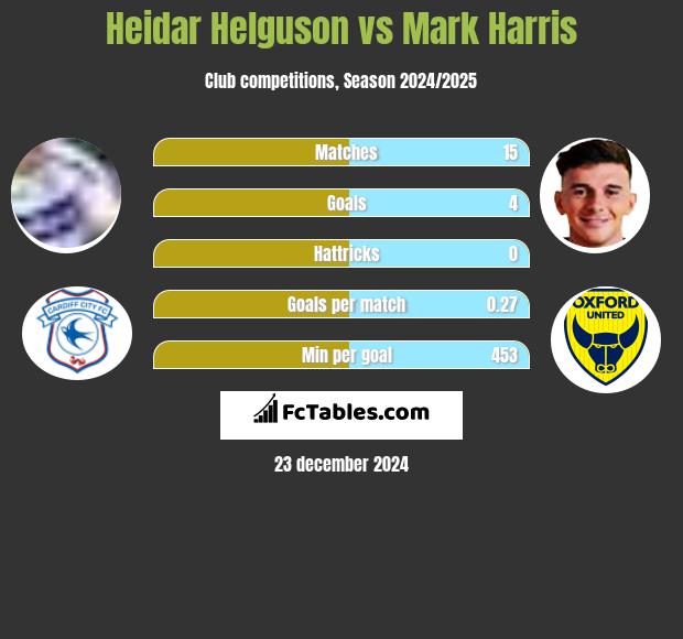 Heidar Helguson vs Mark Harris h2h player stats