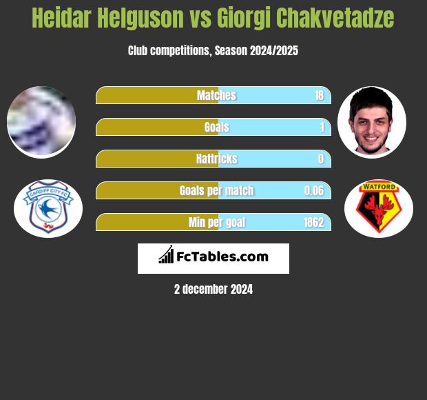 Heidar Helguson vs Giorgi Chakvetadze h2h player stats