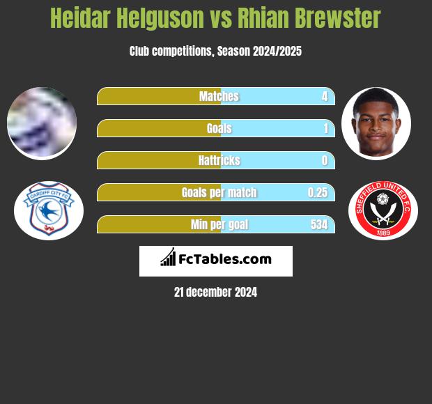 Heidar Helguson vs Rhian Brewster h2h player stats