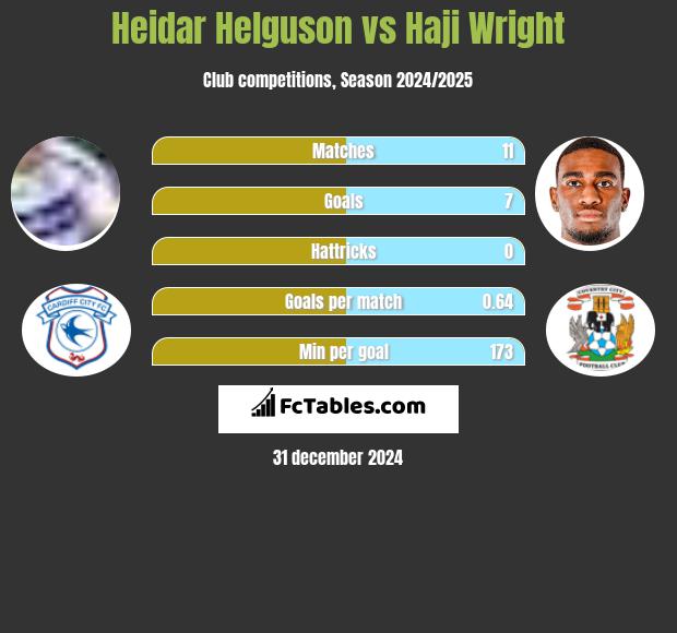 Heidar Helguson vs Haji Wright h2h player stats