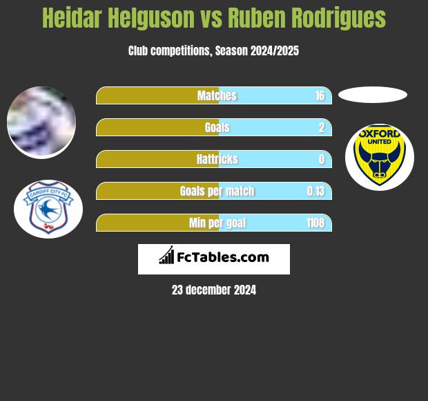 Heidar Helguson vs Ruben Rodrigues h2h player stats