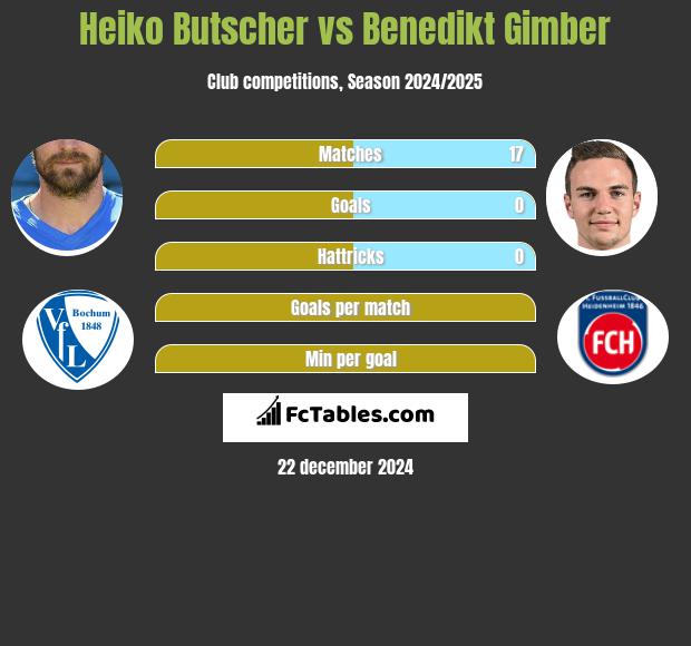 Heiko Butscher vs Benedikt Gimber h2h player stats