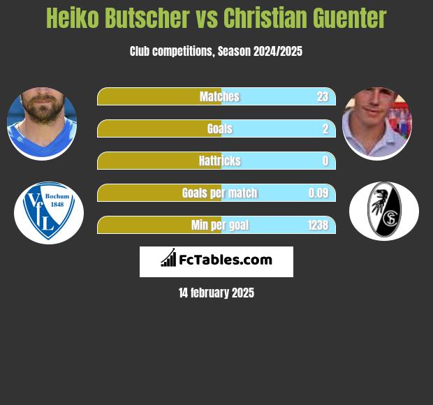 Heiko Butscher vs Christian Guenter h2h player stats