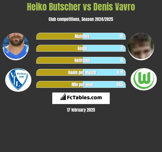 Heiko Butscher vs Denis Vavro h2h player stats