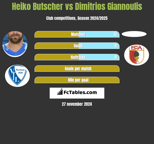 Heiko Butscher vs Dimitrios Giannoulis h2h player stats