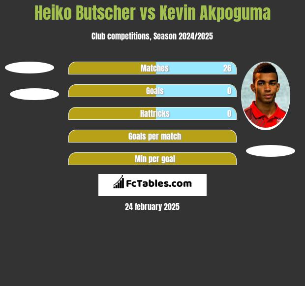 Heiko Butscher vs Kevin Akpoguma h2h player stats