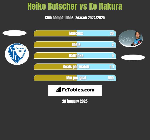 Heiko Butscher vs Ko Itakura h2h player stats